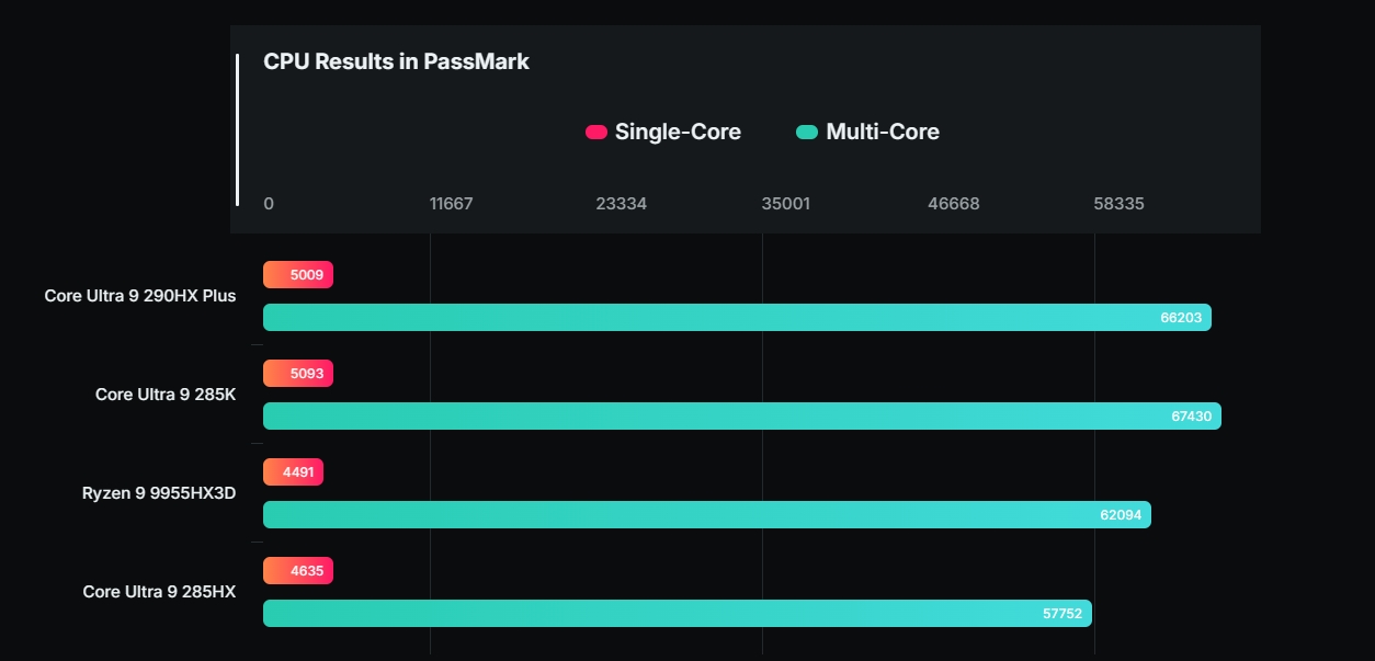 Core Ultra 9 290HX Plus: Мобилна перформанс и конкурентна ранг-листа