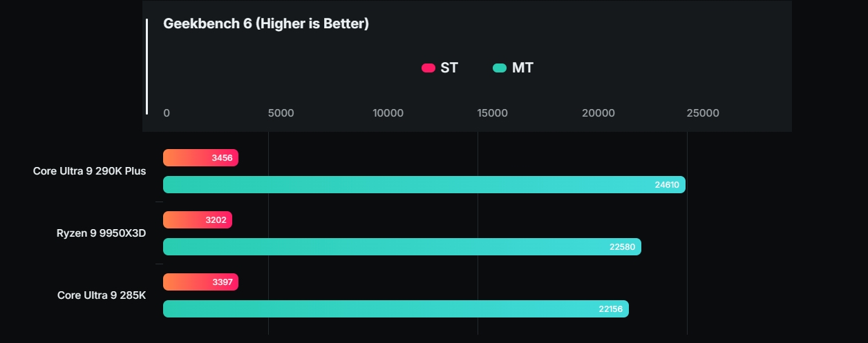 Core Ultra 9 290K Plus: На врвот на перформансите во Arrow Lake-S Refresh и издавање на Geekbench