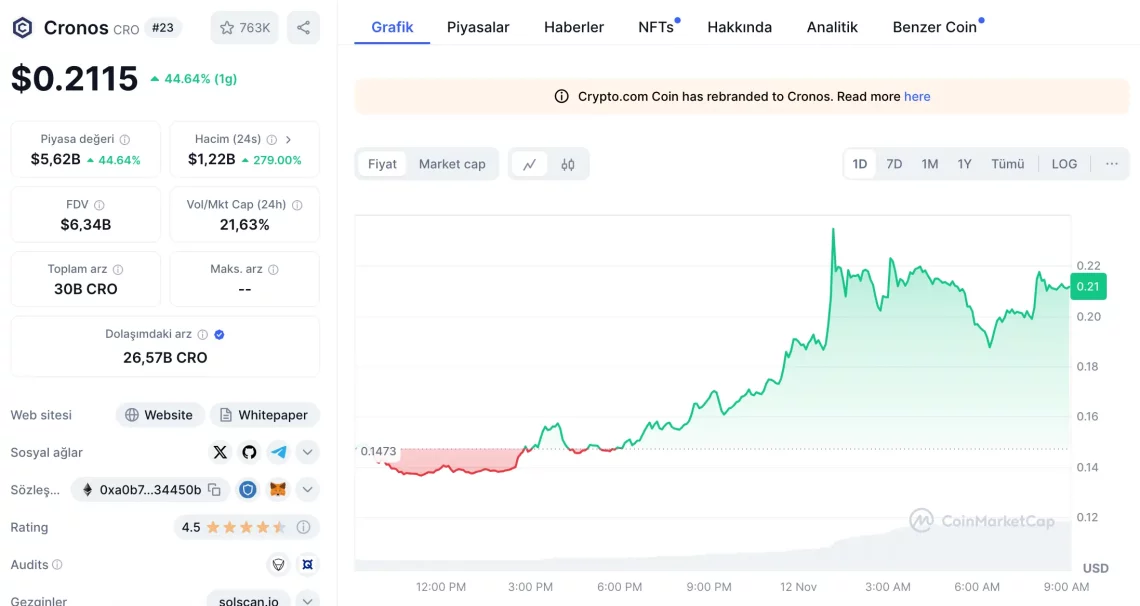Кратко време импресивен раст: CRO, DOGE и други алткоини на нови врвови
