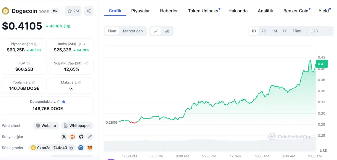 Кратко време импресивен раст: CRO, DOGE и други алткоини на нови врвови