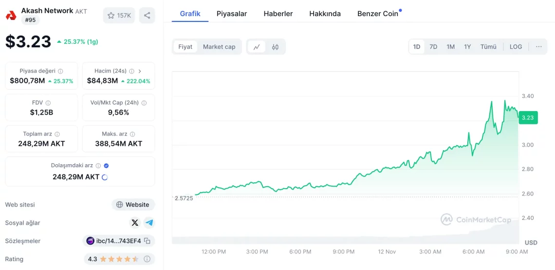 Кратко време импресивен раст: CRO, DOGE и други алткоини на нови врвови