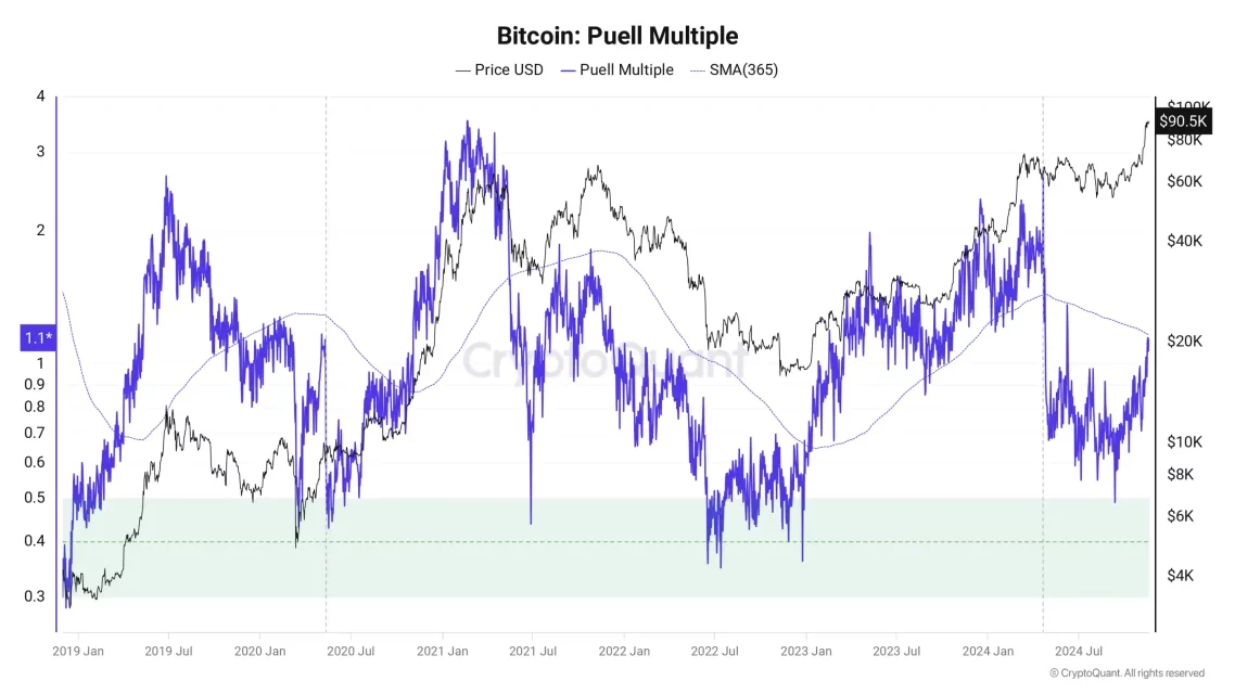 Bitcoin За Puell Multiples: Анализа на CryptoQuant и Можно Сигнали за Биковско Перспектива