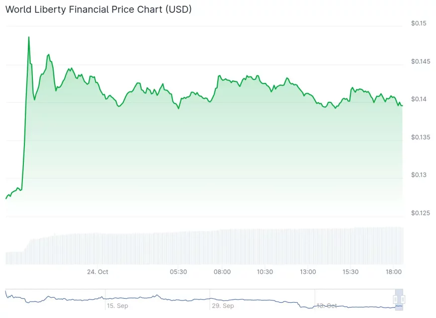CZ Помилување и WLFI: Контроверзен период во политиката со крипто секторот