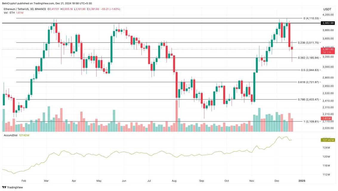 Големите инвеститори во Турција ги следат ETH: неизвесности на цената и A/D линијата
