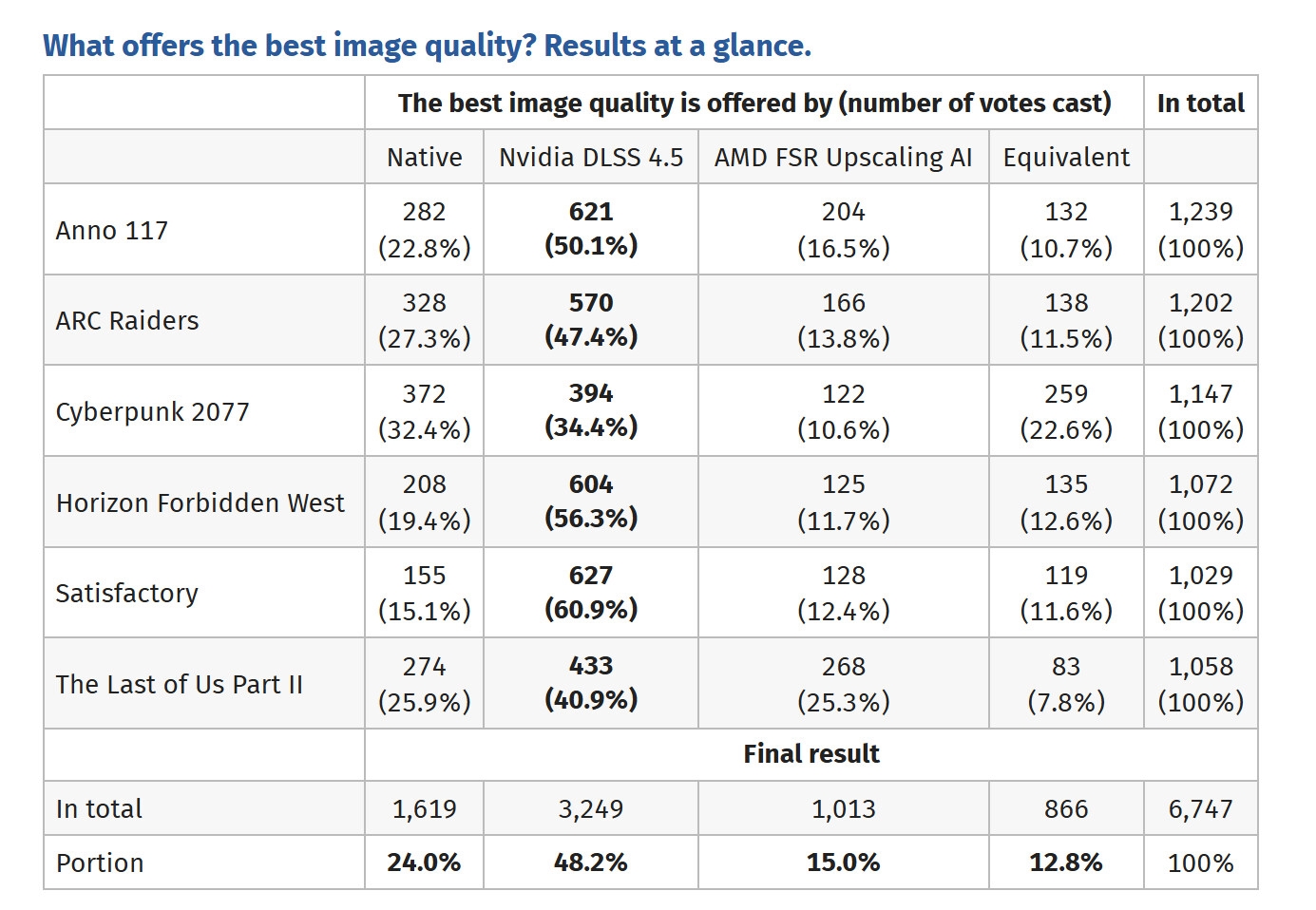 Разликите во перформансите на слепите тестирања на DLSS 4.5, FSR 4 и новите решенија за надградба