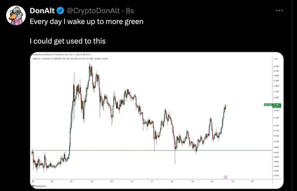 DOGE Движења: Јаката моќ зад Биткоин и критичните нивоа за раст