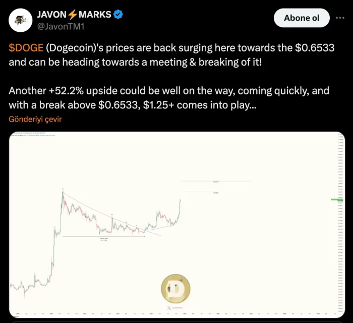 DOGE Биковски потег: Обврзувањето над 0,40 и техничката перспектива за целта од 1,25