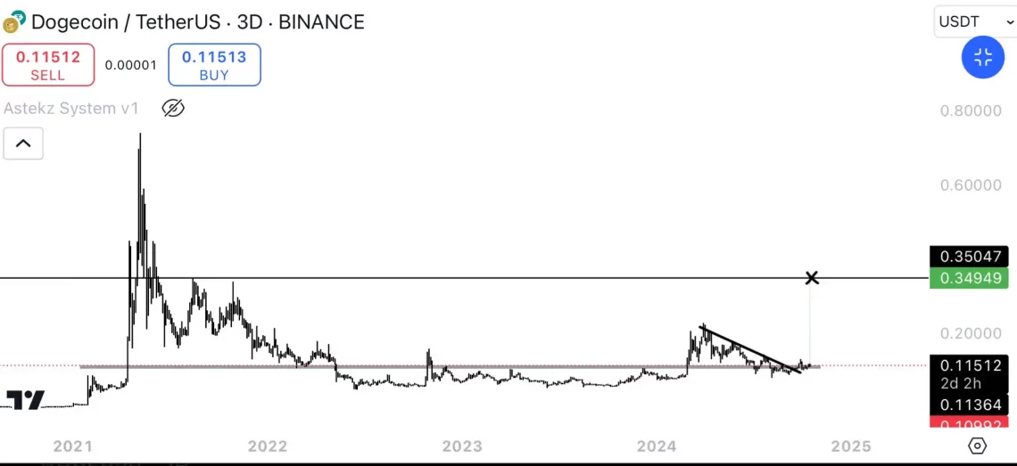 Стручњаци даваат импресивни предвидувања за DOGE: Дали растот е пред врата?