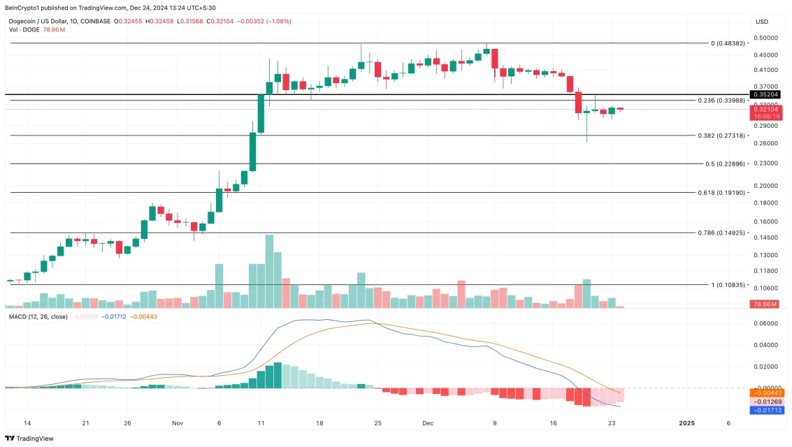 Пад на пазарот на DOGE и намалување на OI: Забелешки за импулсот и MACD
