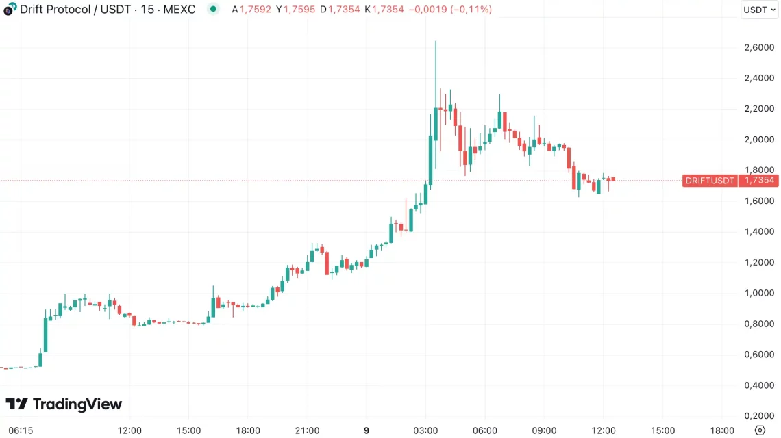 Крипто пазарски ветар на бикови: Haupt акцента со алткоините и растот на DRIFT
