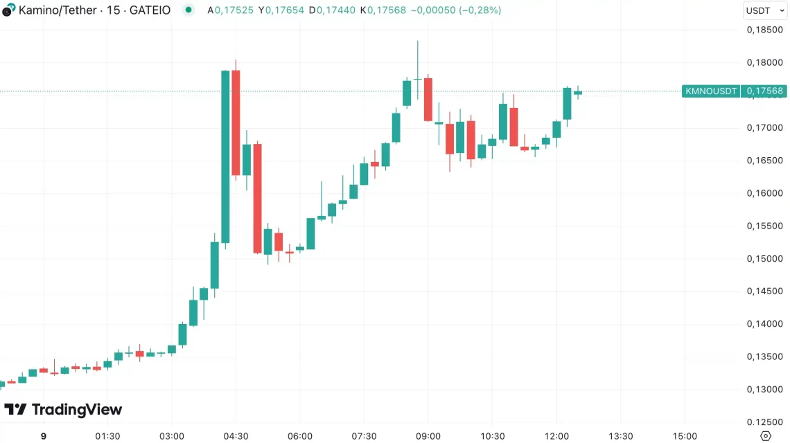 Крипто пазарски ветар на бикови: Haupt акцента со алткоините и растот на DRIFT