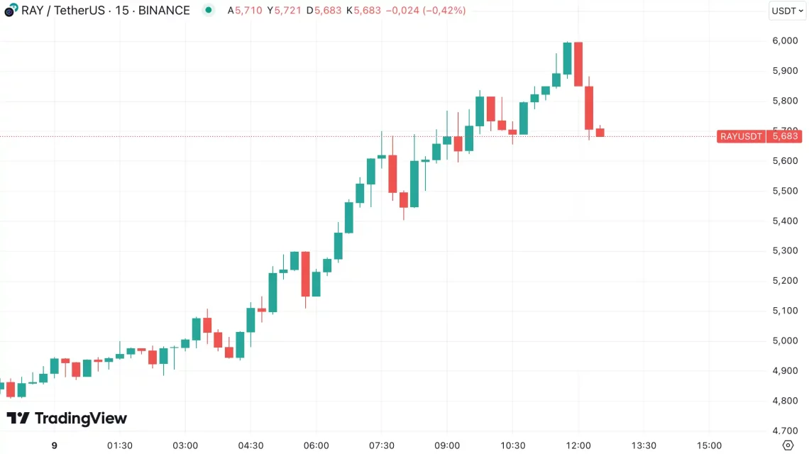 Крипто пазарски ветар на бикови: Haupt акцента со алткоините и растот на DRIFT