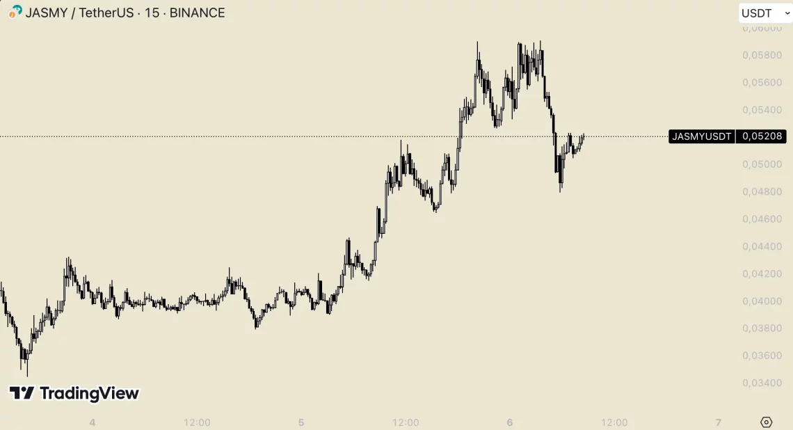 Краткотрајни флуктуации на крипторинок и најбрзо растечките алткоини - листа од DYDX до BGB