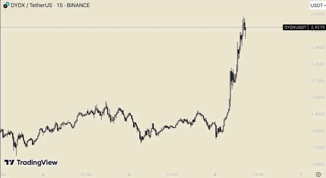 Краткотрајни флуктуации на крипторинок и најбрзо растечките алткоини - листа од DYDX до BGB