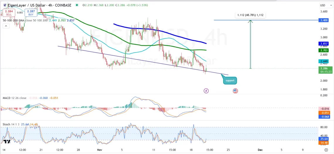 EigenLayer EIGEN: Balinaların İlgisi Artarken Restaking Protokolü Yeni Dirençler Deniyor