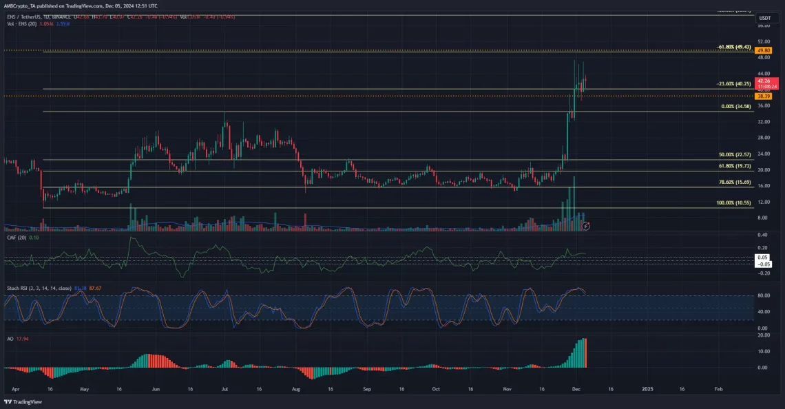 ENS Анализа: Позиционирање за потенцијална корекција и краткорочни отпорни точки