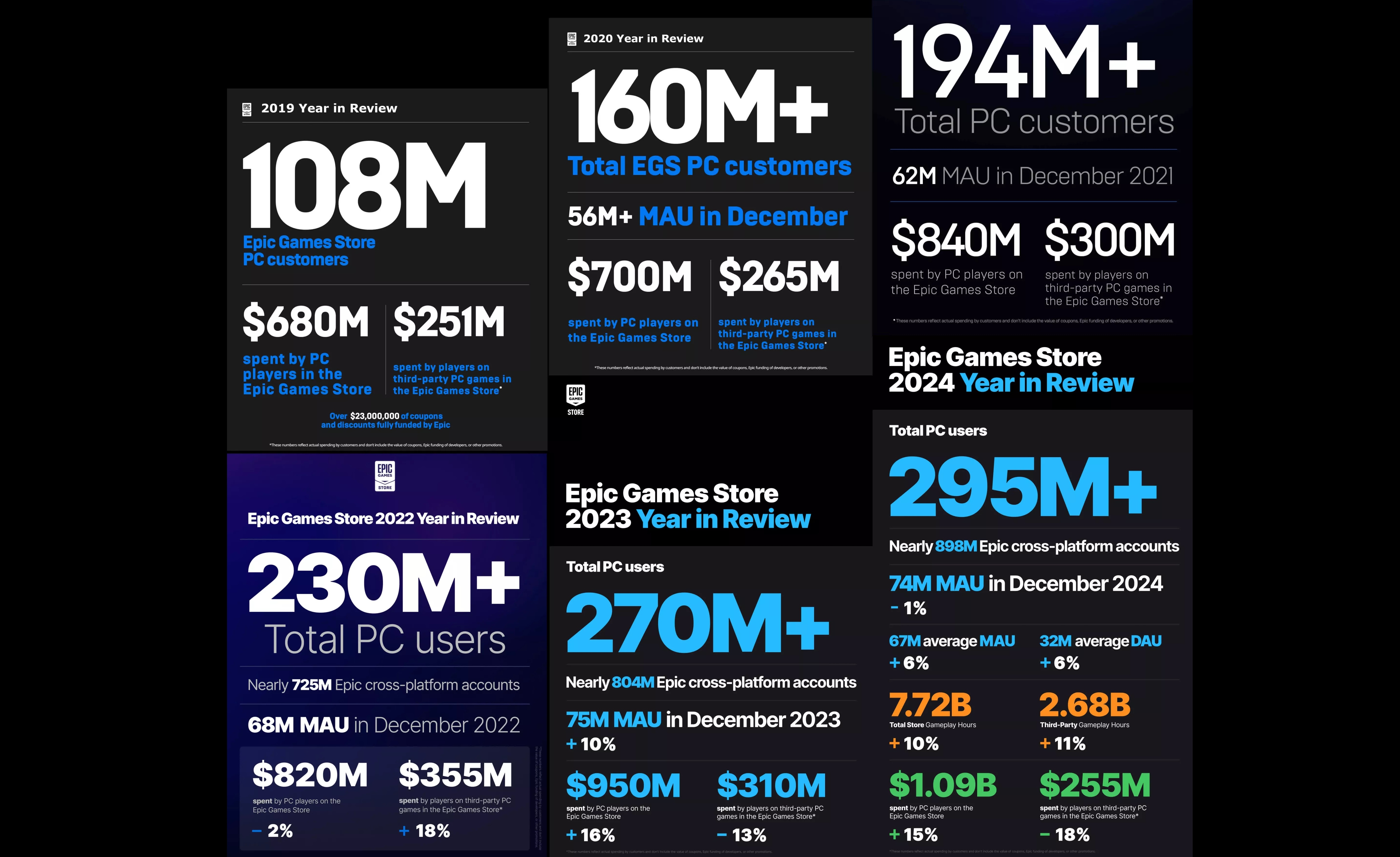 Epic Games Store: Анализа на бесплатните игри и потрошувачките трендови