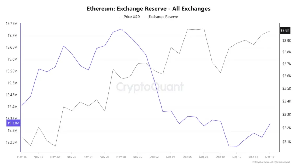 ETH Барањата за продажба продолжуваат: Зголемени резерви на берзите и движенија на балините