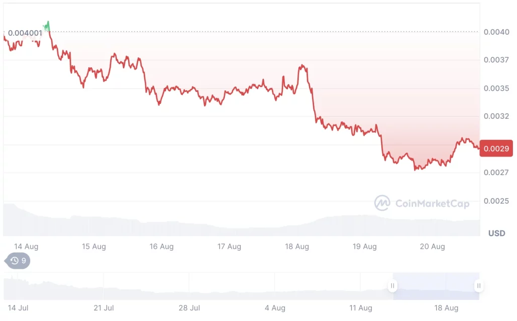 Пазарен преглед: Биткоин и ETH опаѓаат, крпеци во мемекоини се зголемија