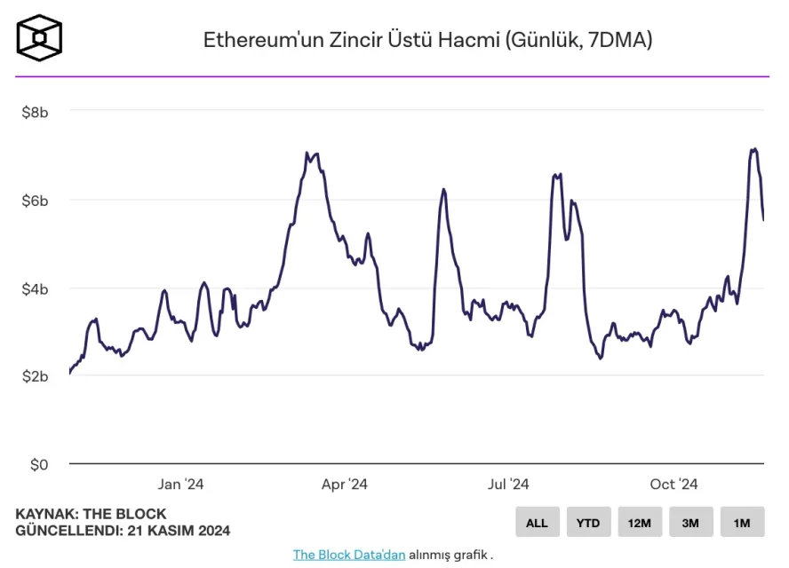 ETH обем на тргување и пазарни движувања: динамиките зад растот во ноември
