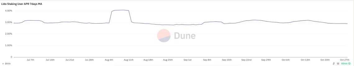 ETH Заситен од раст: истражени се приносите од застакнување и пазарниот притисок