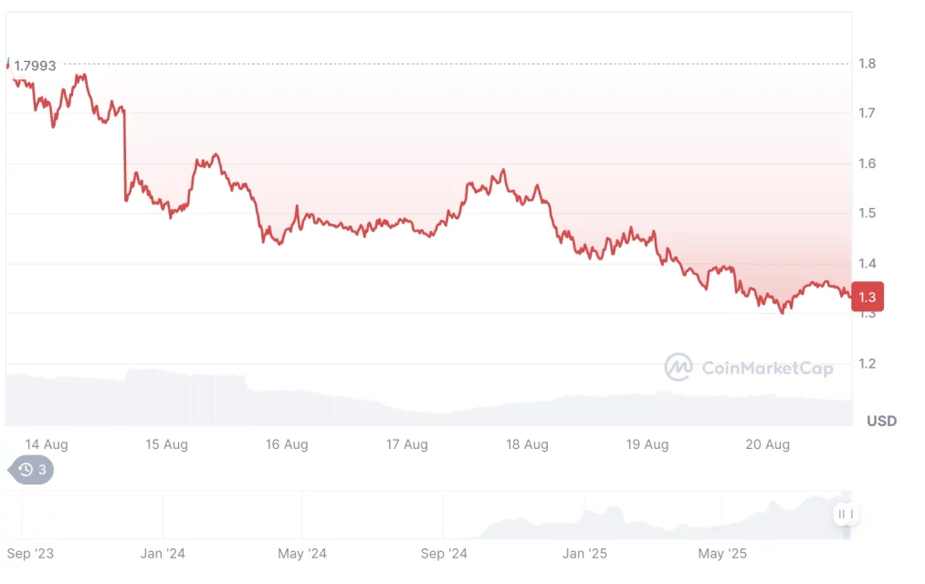 Пазарен преглед: Биткоин и ETH опаѓаат, крпеци во мемекоини се зголемија