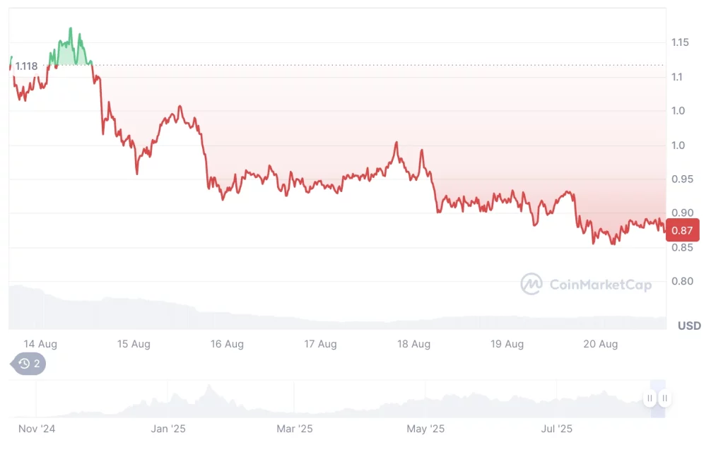 Пазарен преглед: Биткоин и ETH опаѓаат, крпеци во мемекоини се зголемија