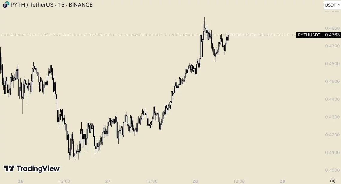 ETH Балон и Избор на Алткоини: Проекты со најголем раст во последните 24 часа