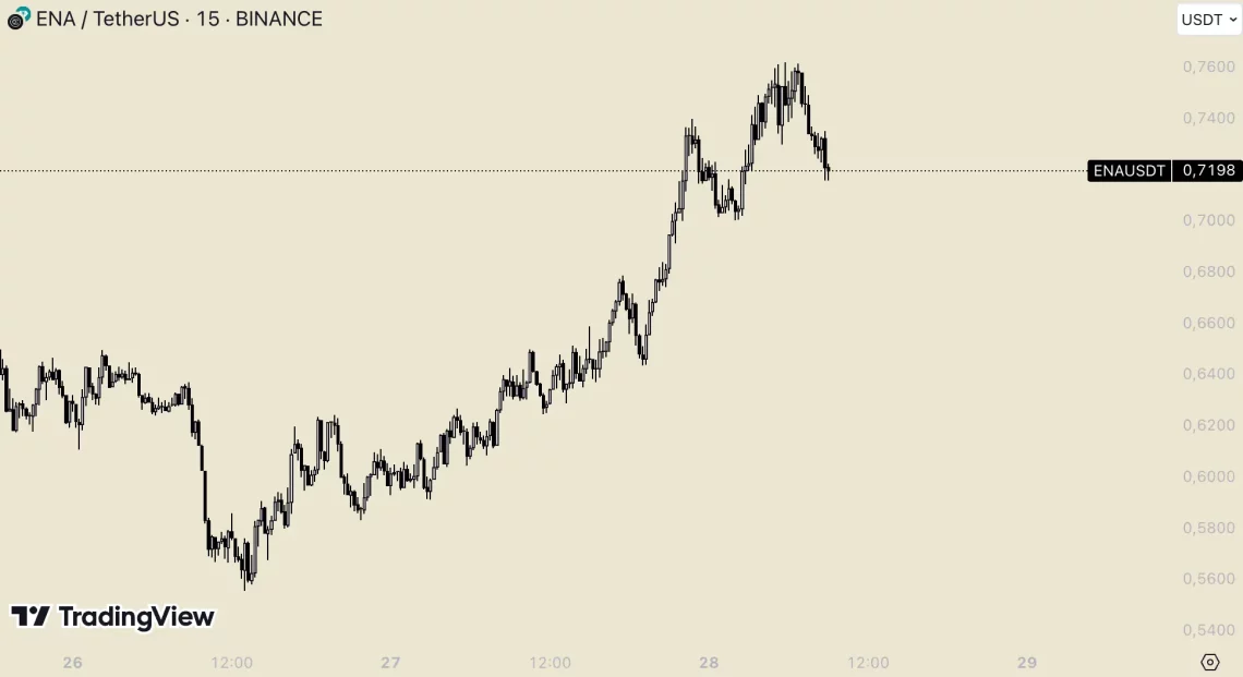 ETH Балон и Избор на Алткоини: Проекти со најголем раст во последните 24 часа