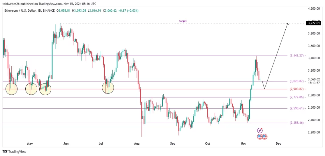 Можен сценарио за корекција и пад под 3 илјади долари на цената на ETH