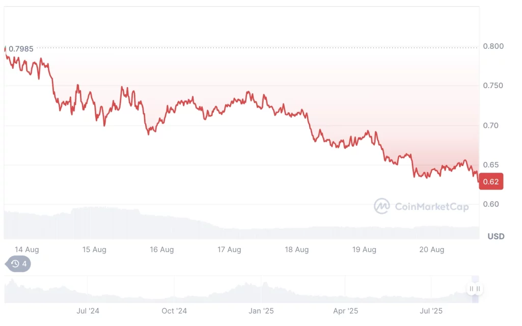 Пазарен преглед: Биткоин и ETH опаѓаат, крпеци во мемекоини се зголемија