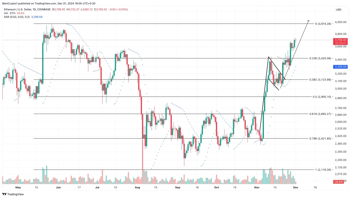 ETH Балини Врзуваат Во Поволна Кумулативна Активност: 80K + ETH Нето Тек и Зголемено Жежење за 3700 долари