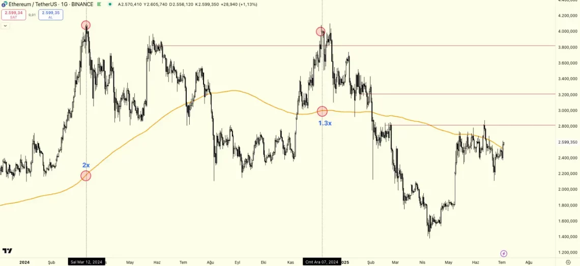 НОВИ ДИНАМИКИ И Очекувања за пазарот на ETH базирани алткоини