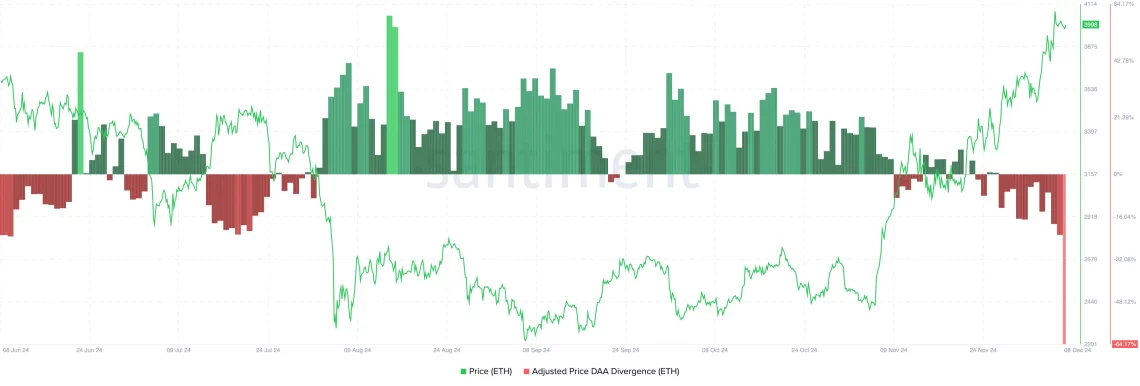 Показатели на активноста на ETH мрежата и можни сигнали за пад: DAA разлика и CVD следење
