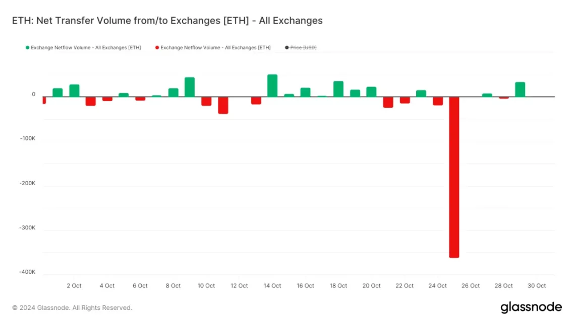 ETH Балините и поддршката од EMA: шанса за раст со излез од 361K ETH и критични нивоа