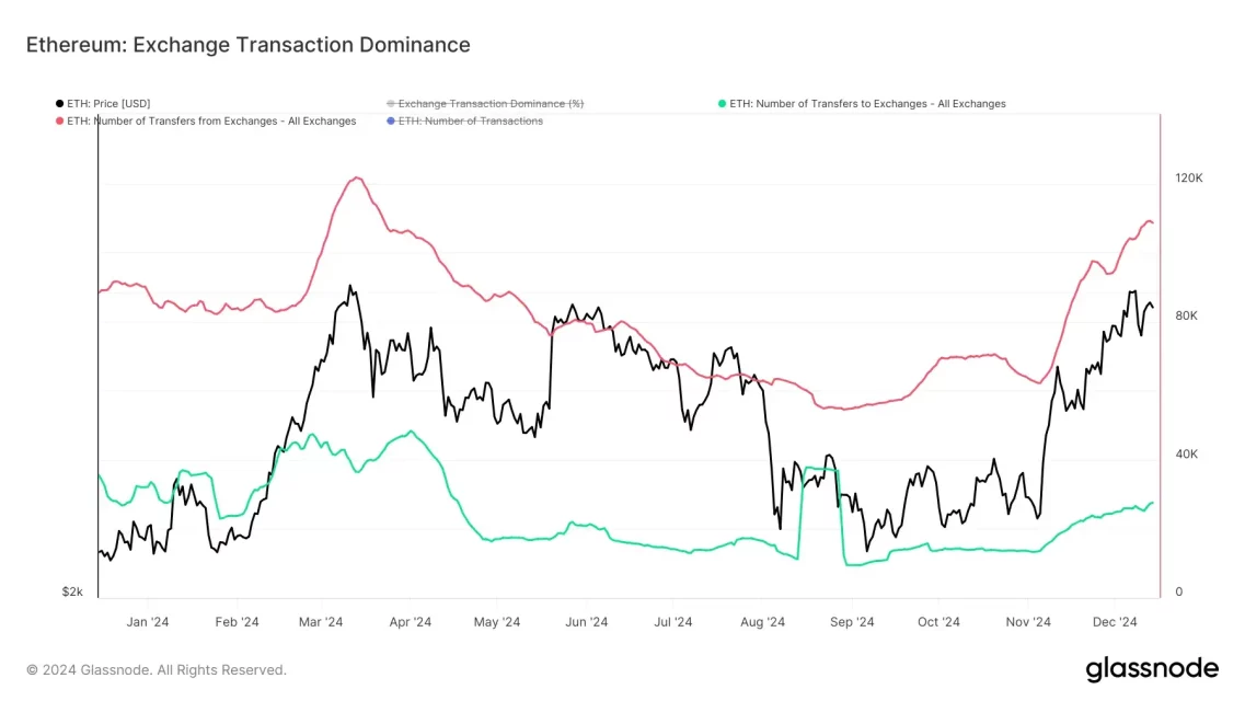 ETH Излези од Крипто-Борсите Подготвуваат Почетна Точка за Раст: Onchain Податоци и RSI Анализа