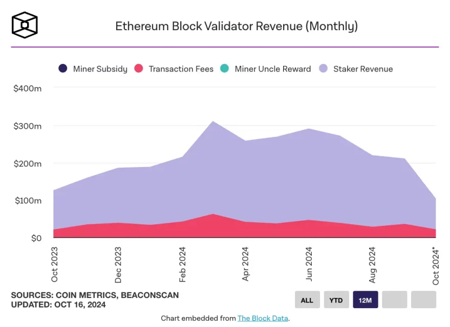 Приходи од стакање на ETH и пазарни очекувања: покрај зголемувањето на мрежната безбедност, инвестициските грижи