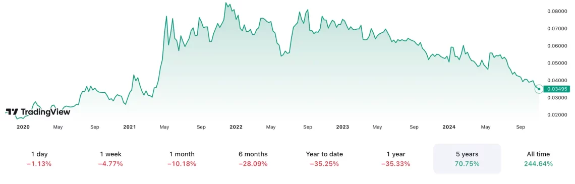 Очекувања за пад на пазарот на алткоини и ETH/BTC