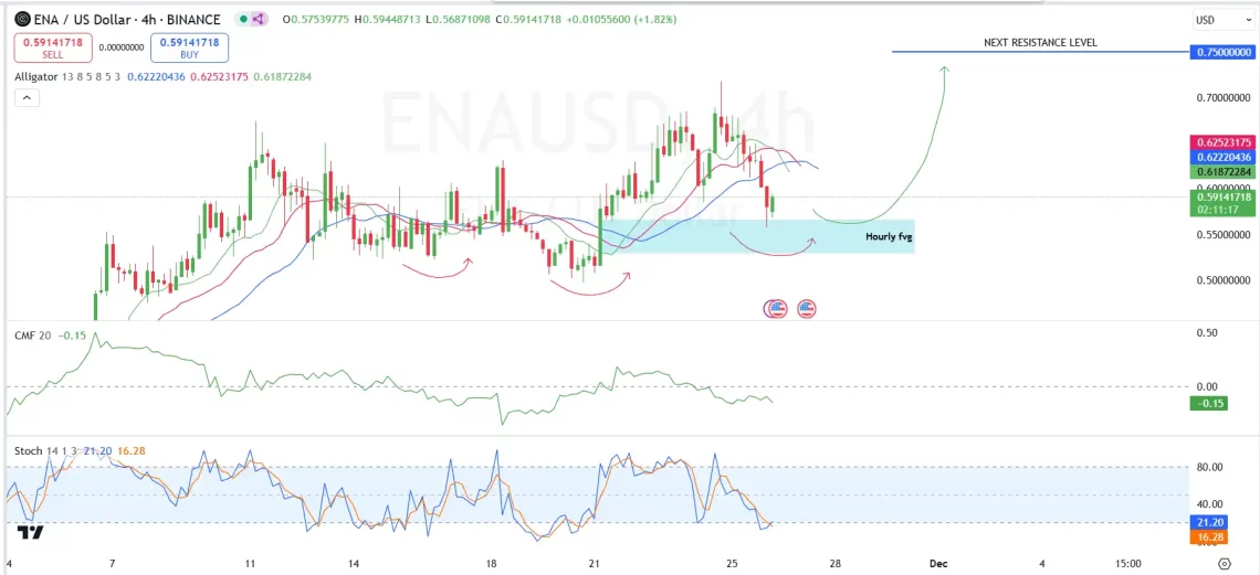 ETHENA ENA Анализа: Балинските ценовни движења и потенцијалниот пат за раст