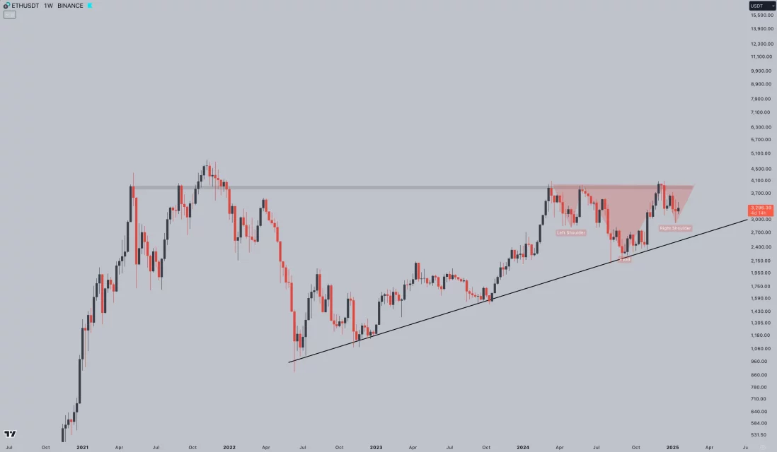 Ether балини и индивидуални однесувања: Патови на цени за ETH