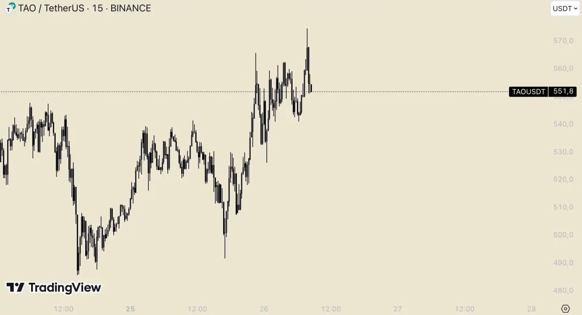 Альткоини одлични за време на ралито на Етериум: од LDO до UNI, од ARB до TAO, 24-часовна актуелна табела