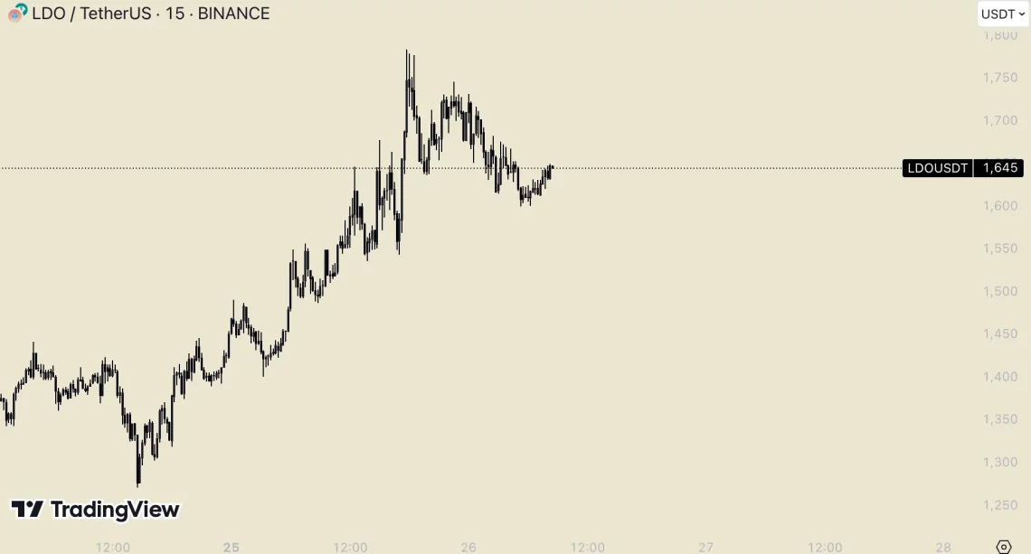 Альткоини одлични за време на ралито на Етериум: од LDO до UNI, од ARB до TAO, 24-часовна актуелна табела
