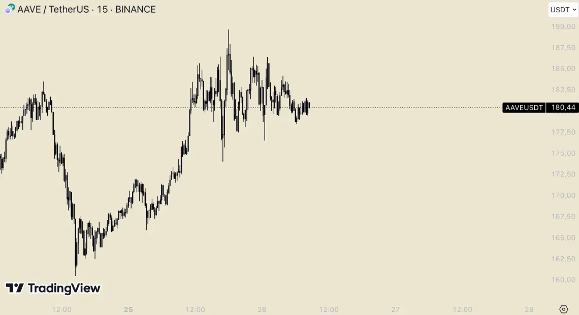 Альткоини одлични за време на ралито на Етериум: од LDO до UNI, од ARB до TAO, 24-часовна актуелна табела