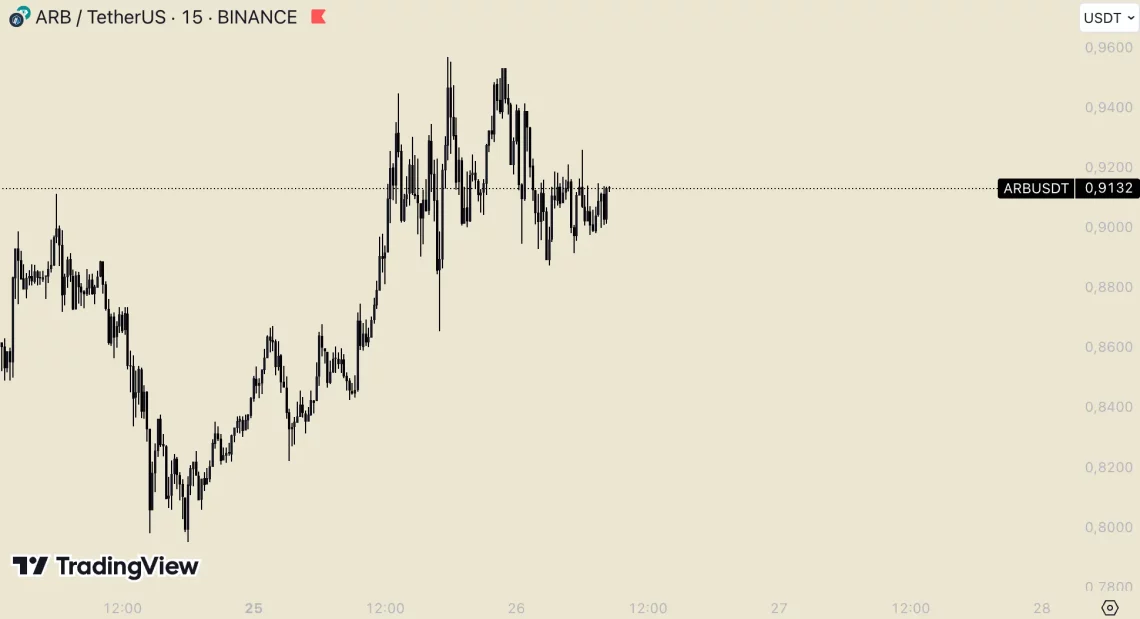Альткоини одлични за време на ралито на Етериум: од LDO до UNI, од ARB до TAO, 24-часовна актуелна табела