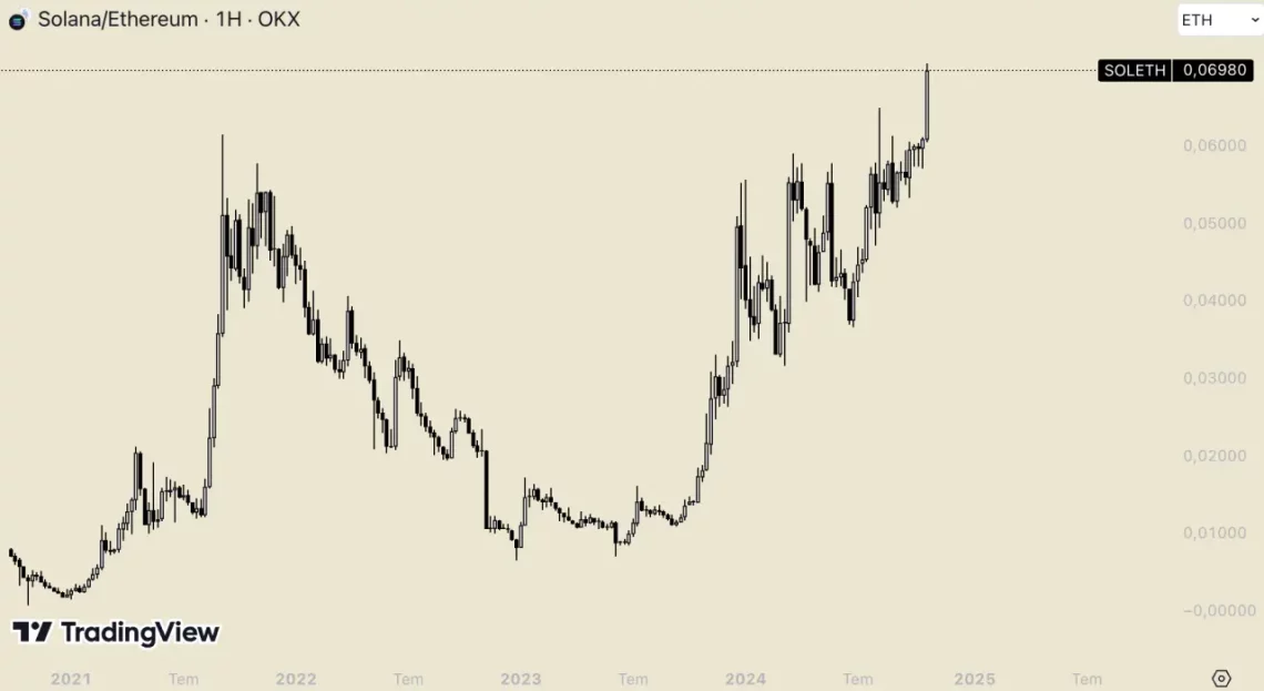 Темпото на губење на Ethereum во однос на Solana и Bitcoin: Промени во пазарската рамнотежа