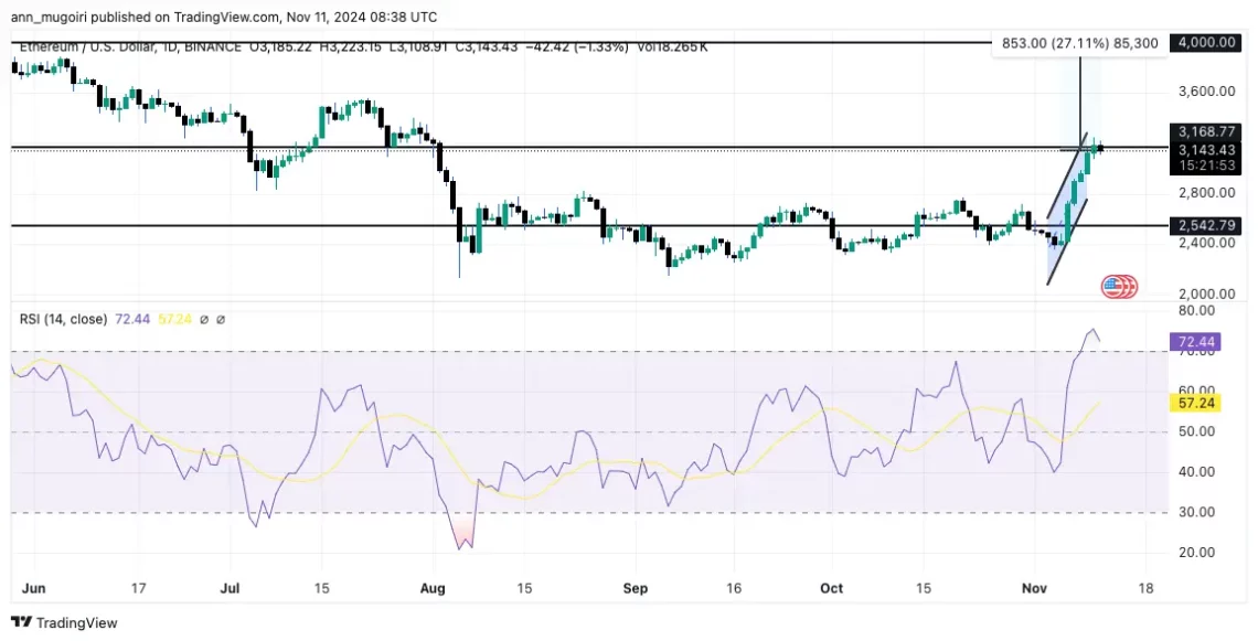 Критски скок на цената ETH/USD: Вниманието е насочено кон нивоот од 4.000 долари
