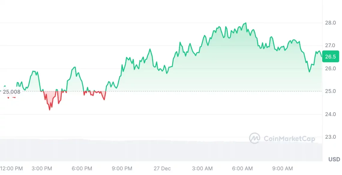 Најзначајни алткоини во Божиќниот криптовалутен пазар: FART, HYPER и повеќе