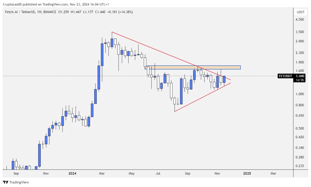FET Анализа: Неделни формации и нивоа на отпор со потенцијален сценарио за закрепнување