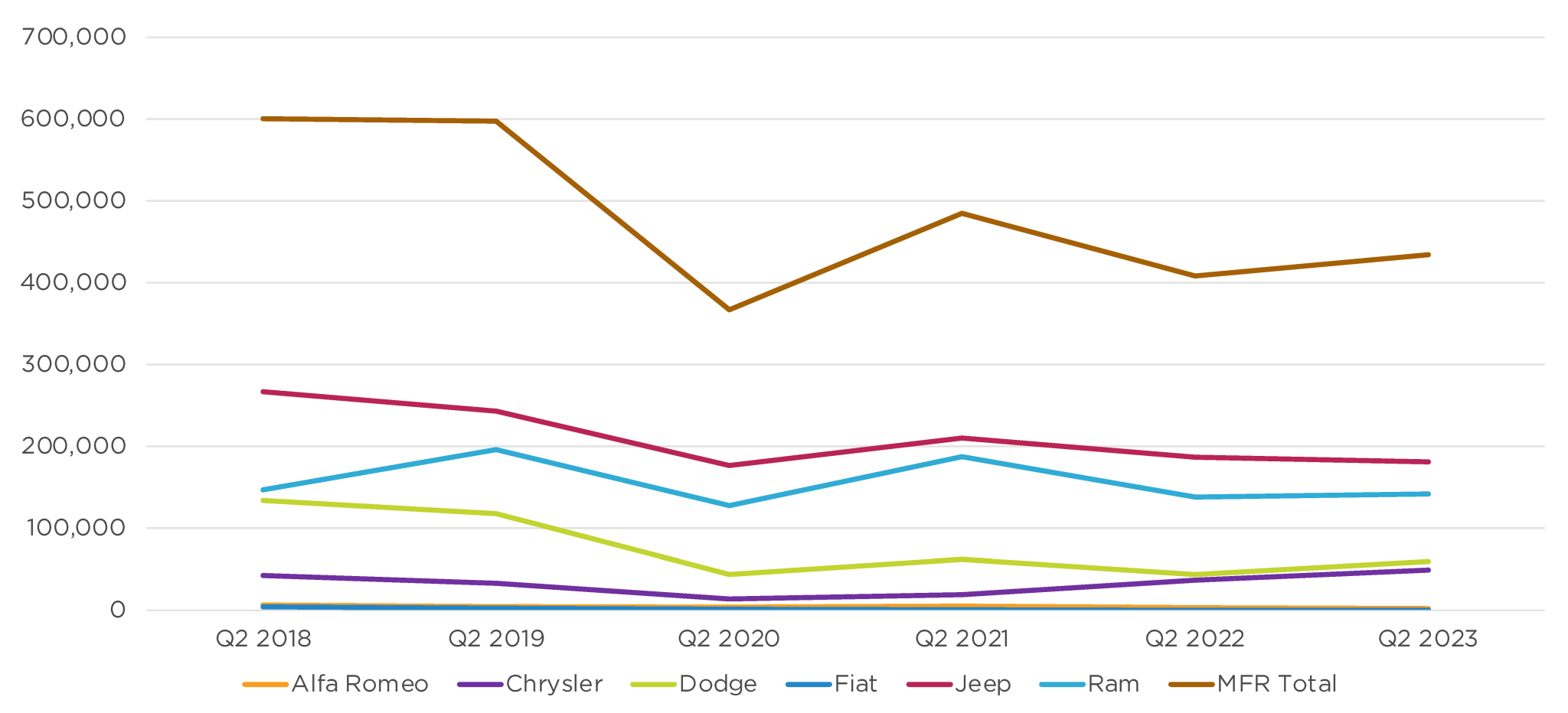 Продажбата на Fiat во САД: Вкупна слика за вториот квартал 2023 и падот во првиот квартал