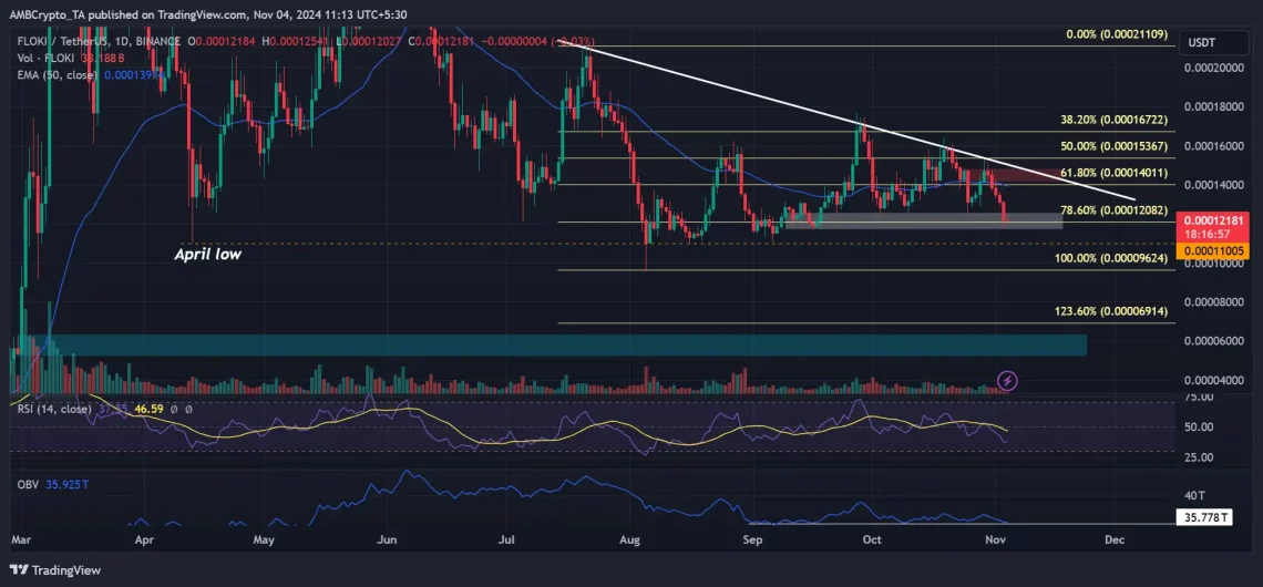 Ќе прекине ли падот за FLOKI? Анализа и сигналите за потенцијална акумулација
